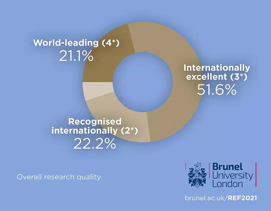 Doughnut chart of Brunel University London's REF results, showing 21.1% of research having been assessed as world-leading (4*), 51.6% as internationally excellent (3*) and 22.2% as recognised internationally (2*)